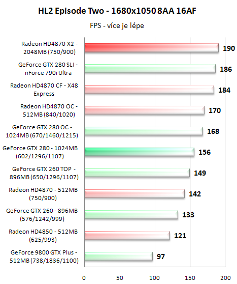 Radeon HD4870 X2 - ofenzíva rudých pokračuje