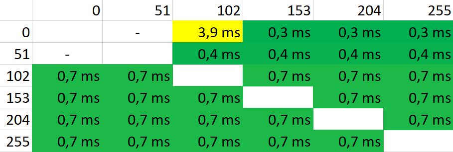 Pixelová odezva mezi odstíny šedé na 240 Hz