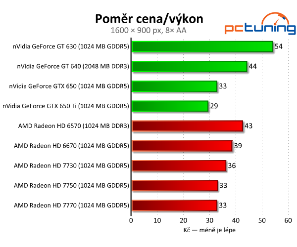 Sapphire Radeon HD 7730 — nejlepší grafika do dvou tisíc