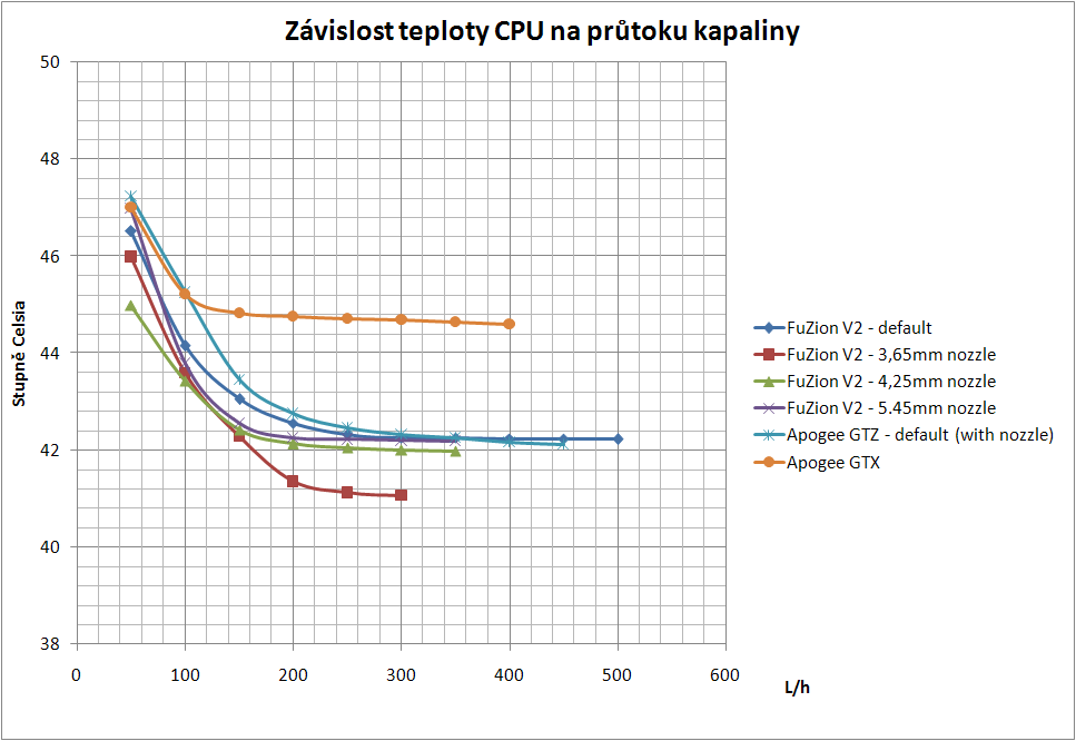 Apogee GTZ - překoná D-Tek FuZion V2?