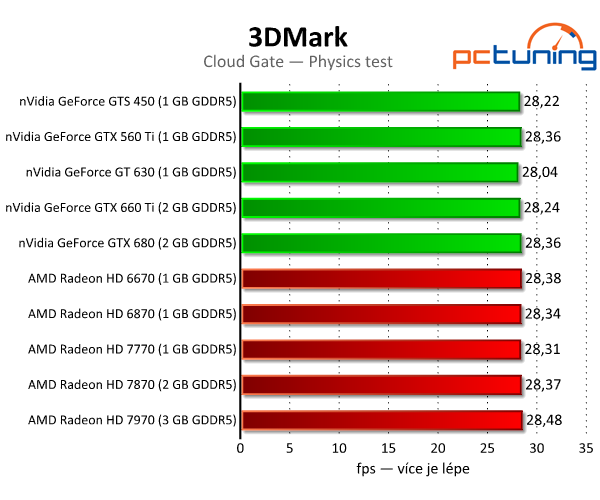 3DMark — rozbor technologií a test grafik i procesorů