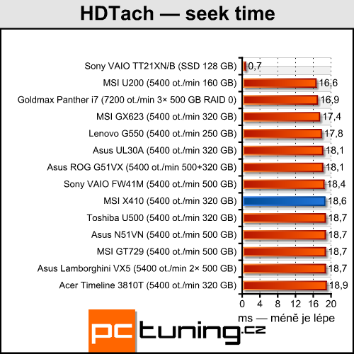 MSI X410 - tak trošku přerostlý netbook