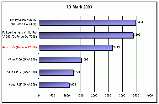 ASUS F5V - netradiční kombinace (Intel + SIS + AMD)