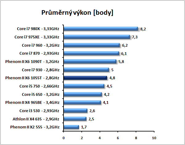 AMD Phenom II X6 1055T - šest jader téměř pro každého