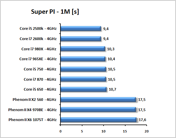 Core i7-2600K a Core i5-2500K – Velký test Intel Sandy Bridge