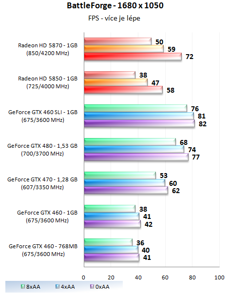 GeForce GTX 460 1GB SLI - Soupeř pro GeForce GTX 480