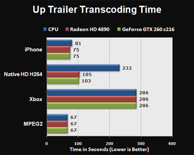 AMD Stream a konverze videa