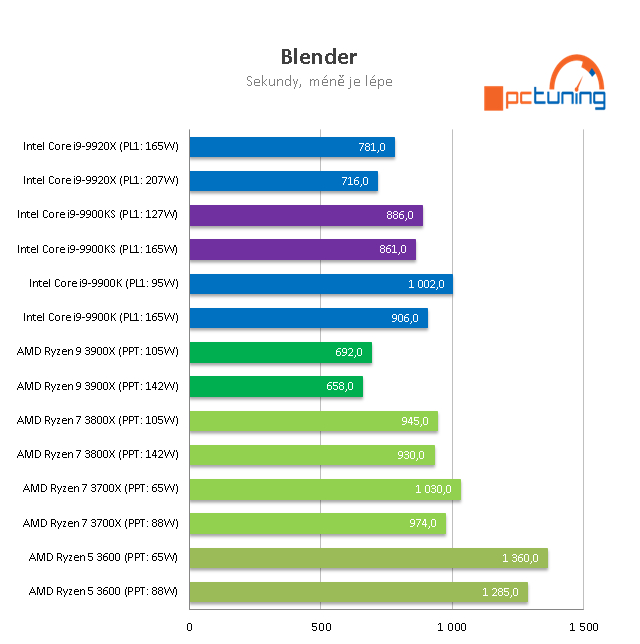 Intel Core i9–9900KS: 5GHz osmijádro v testu