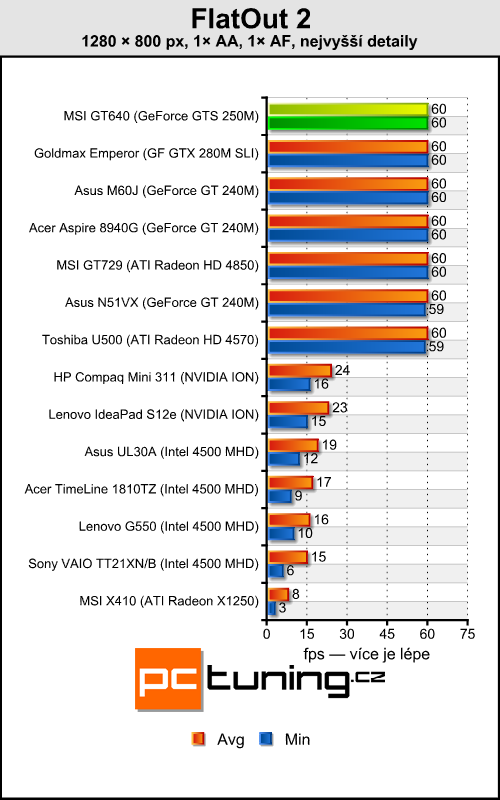 MSI GT640 — Core i7 na práci, GF GTS 250 na hraní