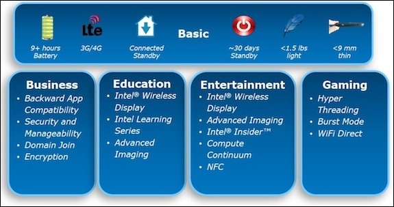 Takové specifikace budou mít tablety s procesory Intel a Windows 8