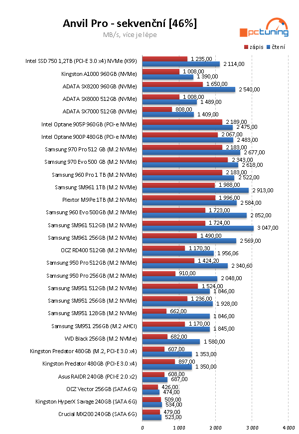 Intel Optane 905P 960GB: nejvýkonnější SSD na trhu