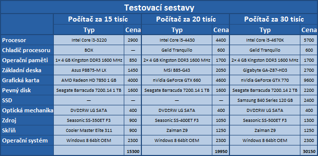 Stavba a test výkonu herních počítačů za 15, 20 a 30 tisíc