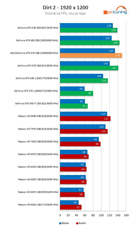 Grafika Asus GeForce GTX 670 DCU II – překoná i GTX 680