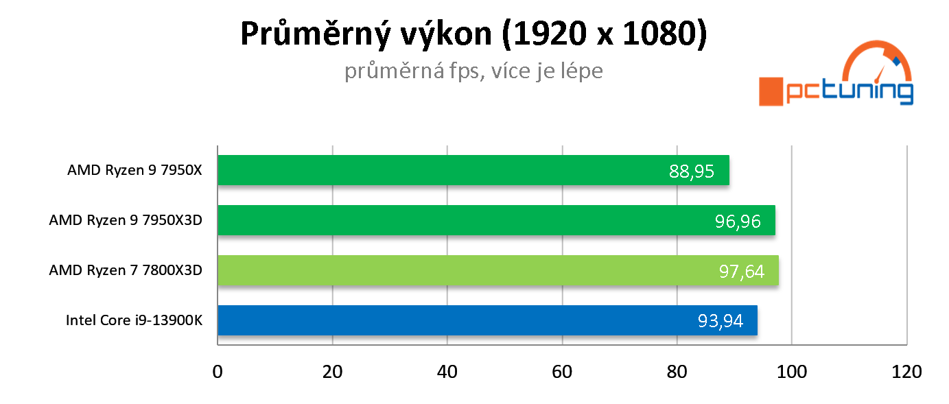 AMD Ryzen 7 7800X3D: Nejlepší herní procesor roku 2023? Zřejmě ano!