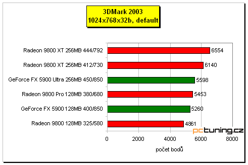 Sapphire Radeon 9800 XT 256MB