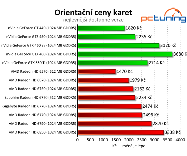 Test dvou HD 6770 – je lepší ušetřit na paměti, nebo taktu?