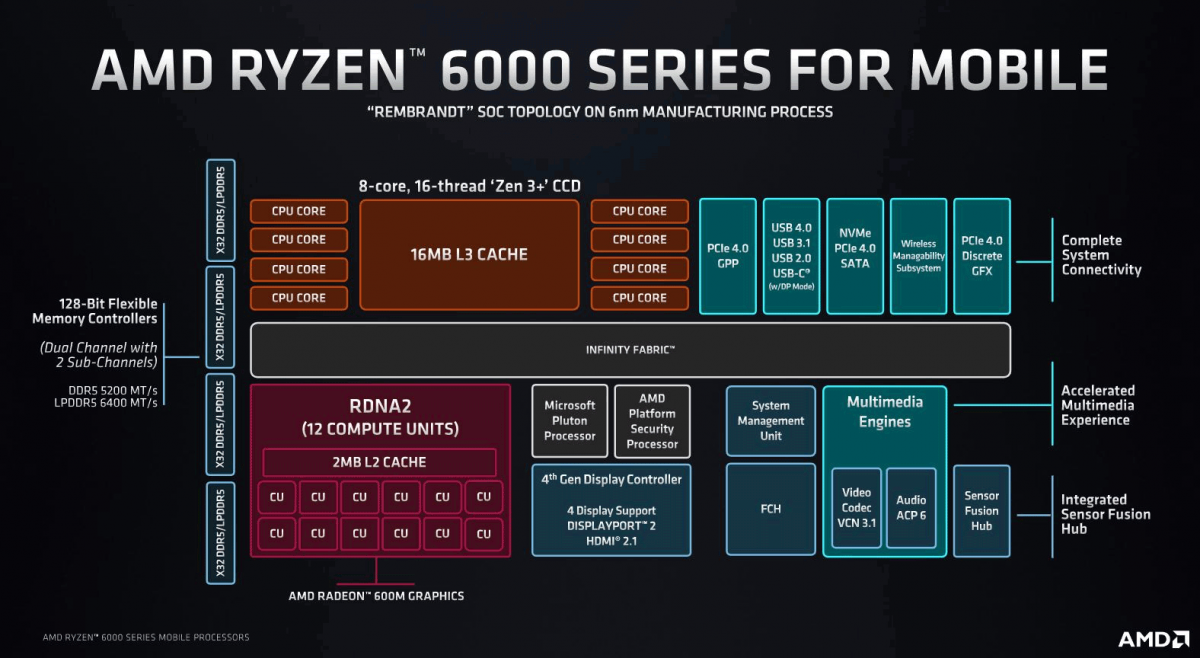AMD Ryzen 6000 Zdroj:AMD