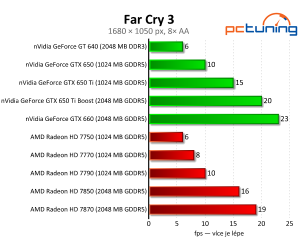 nVidia GeForce GTX 650 Ti Boost — levnější klon GTX 660