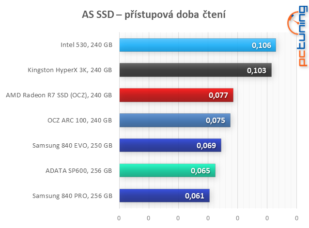 Velký test: 7× SSD i s novým AMD Radeon R7 SSD 240 GB