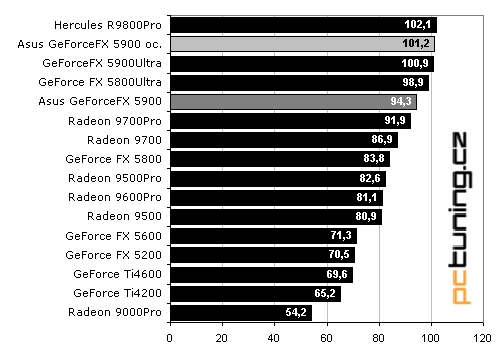 Asus V9950: GeForceFX 5900 lepší než "Ultra"?