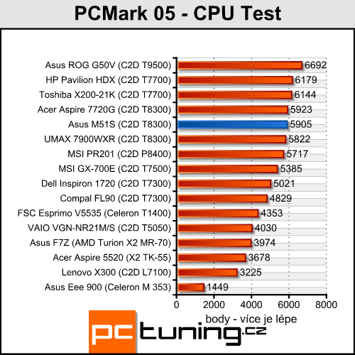 Asus M51S - multimediální stroj pro každého