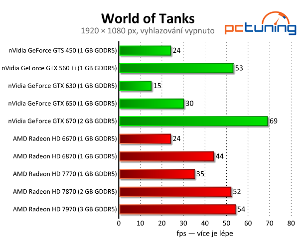 Update World of Tanks 8.0 — test hardwarových nároků