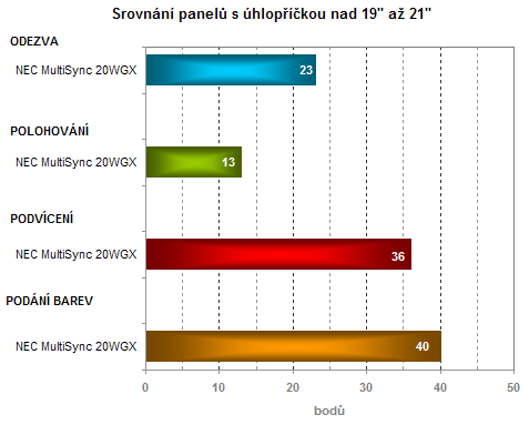 Přehled všech LCD testovaných optickou sondou