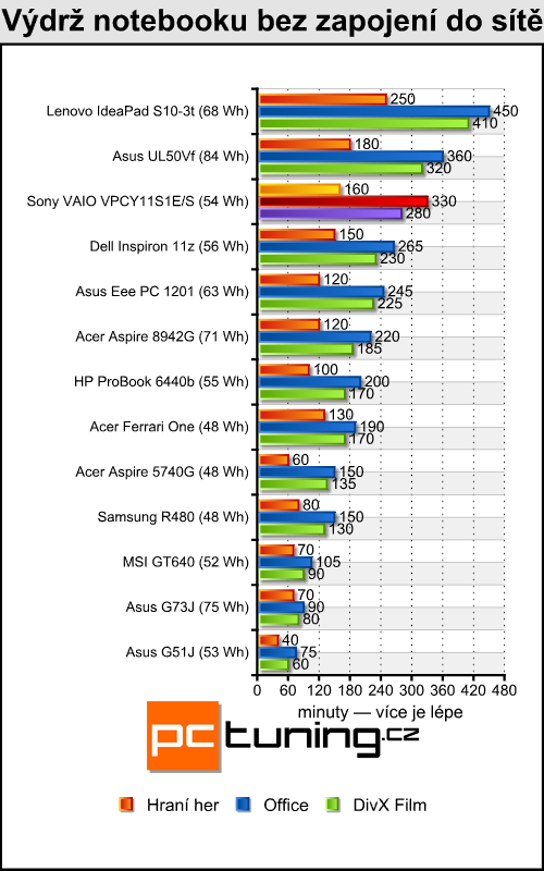 Sony VAIO VPC-Y11-S1E — mobilní, solidní a cenově dostupný