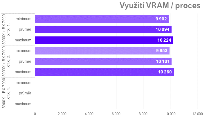 Když procesor nestíhá aneb proč u nás ve Far Cry 6 Radeony nedrtí GeForce