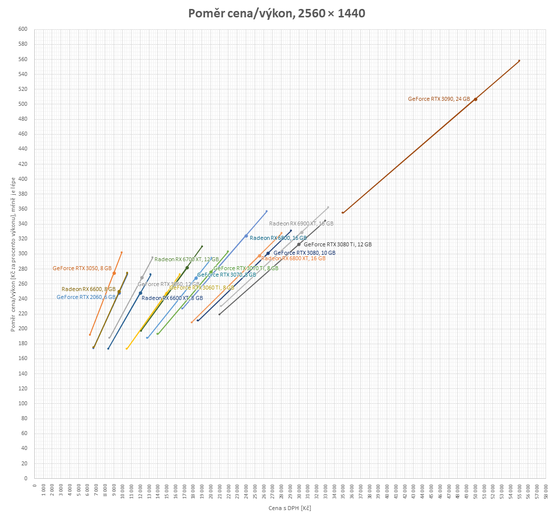 Přehled cen grafických karet: I o tisíce levnější, ale pořád se prohnete