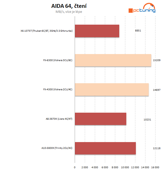 AMD FX-4300 a FX-6300 – osekané, ale slušné procesory