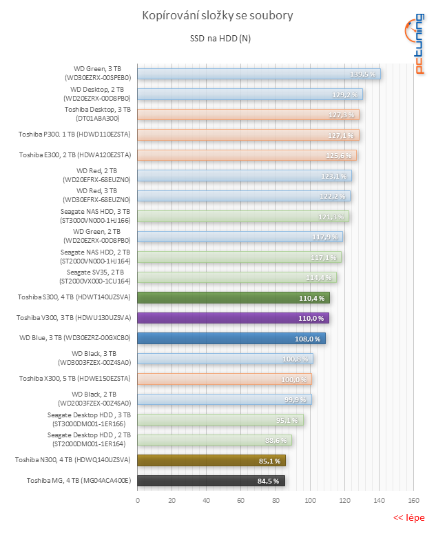 Test pěti 3TB a 4TB pevných disků: jak si vedou současné HDD