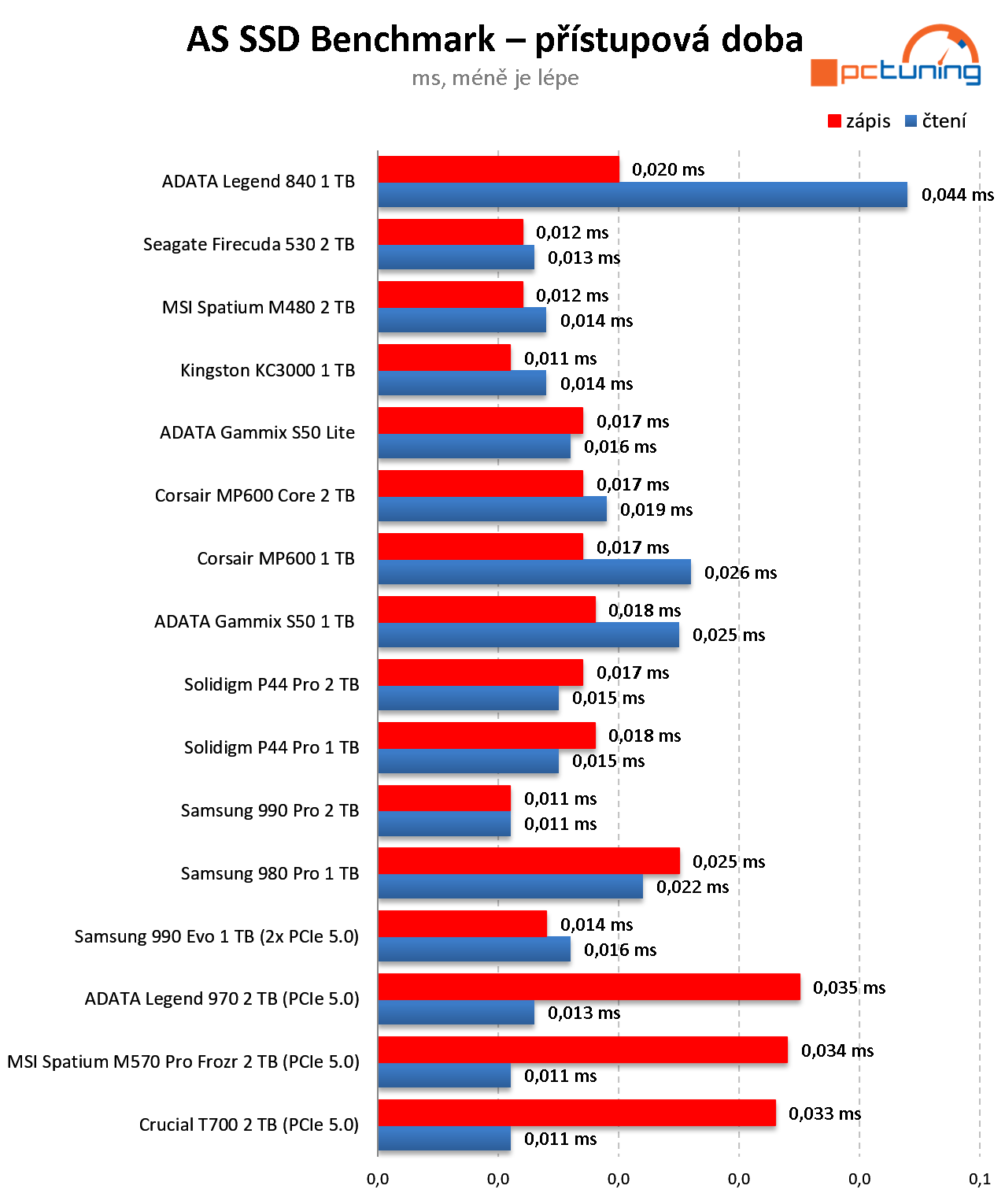 Samsung 990 EVO 2 TB: Speciálně řešené SSD pro NVMe PCIe 5.0 v testu