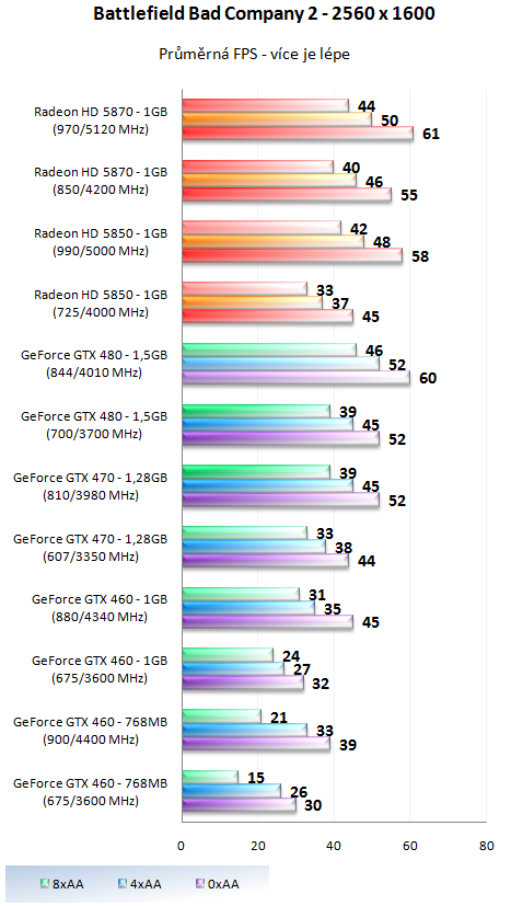 Taktujeme grafické karty na maximum – výsledky 2/2