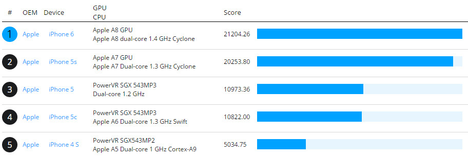 SoC Apple A8 nového chytrého telefonu iPhone 6 otestováno, výsledek je zklamáním