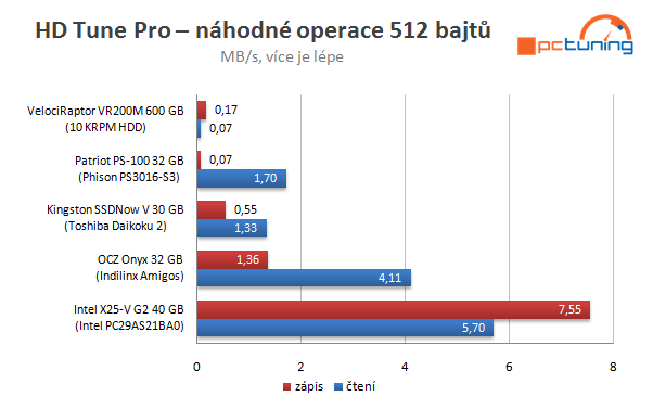 Velký test SSD disků – nejlevnější modely do 40 GB