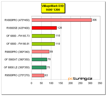 Radeon X800 SE s 256MB paměti od MSI