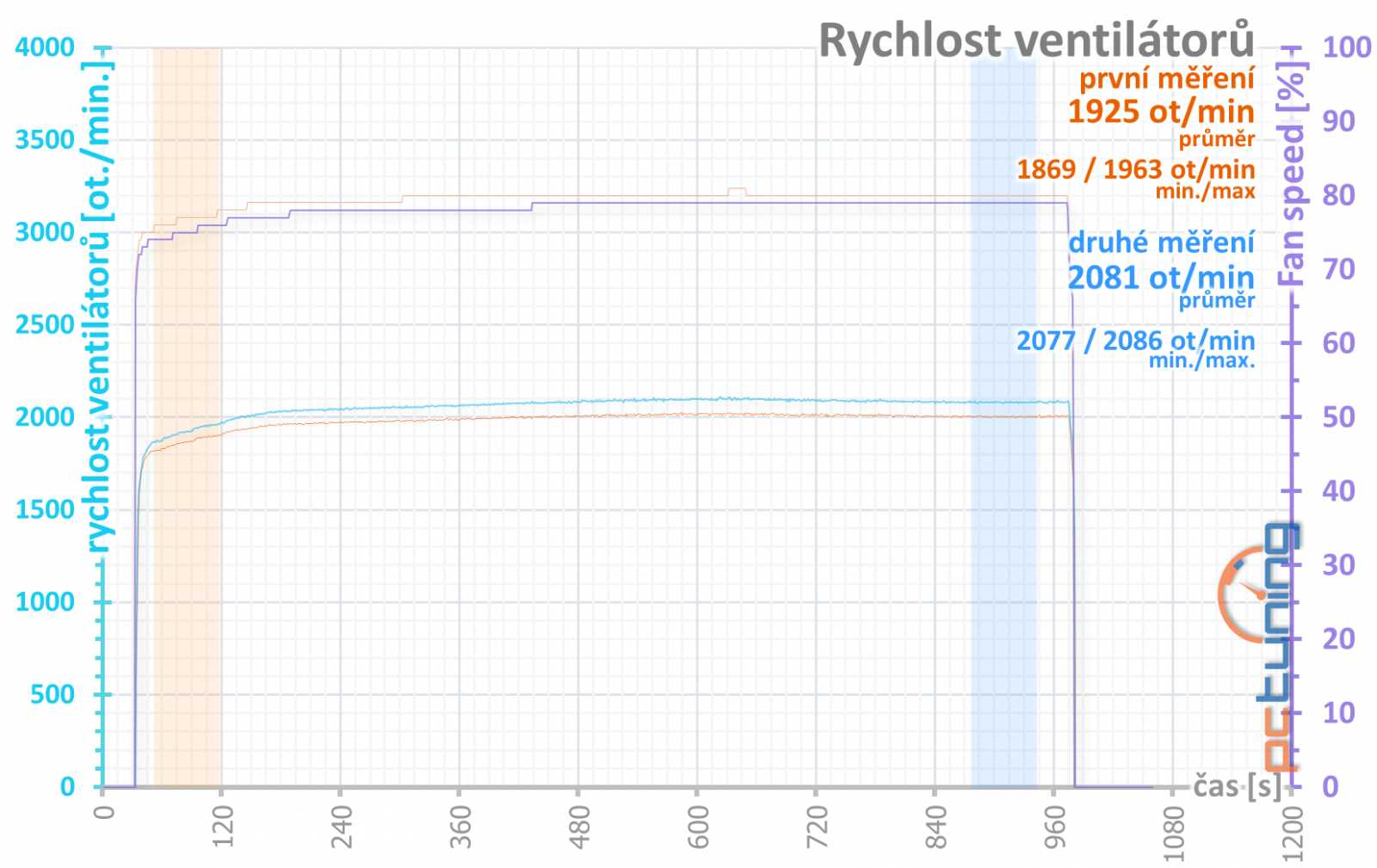 Bílé zjevení v testu: Gigabyte GeForce RTX 4070 Ti Aero OC 12G