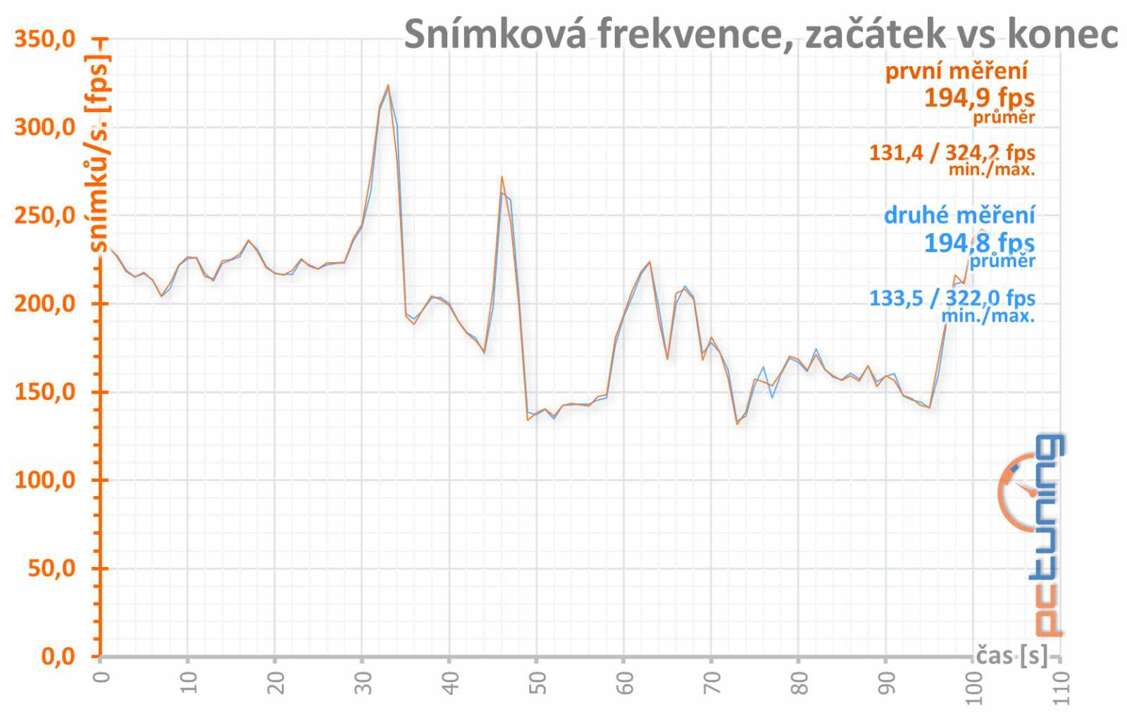 Sapphire Nitro+ RX 5700 XT: jasná volba za dobrou cenu