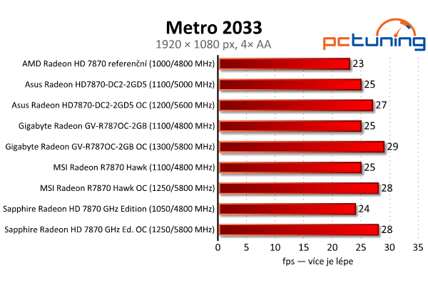 Test čtveřice Radeonů HD 7870 — kterou značku zvolit?