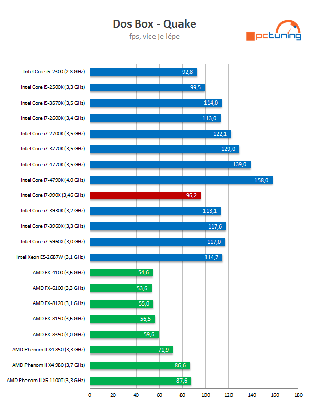 Intel Core i7-5960X: osmijádrový drtič pro desktopový highend