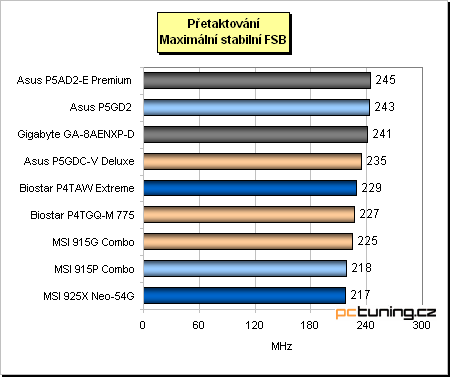 Gigabyte a jeho základ s chipsetem i925XE pro Pentia 4