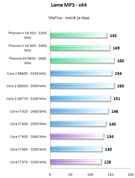 Intel Core i7 950 a 975 Extreme - Náskok se zvyšuje