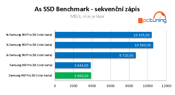 Asus Hyper M.2 a 4x Samsung 980 Pro: Extrémní úložiště