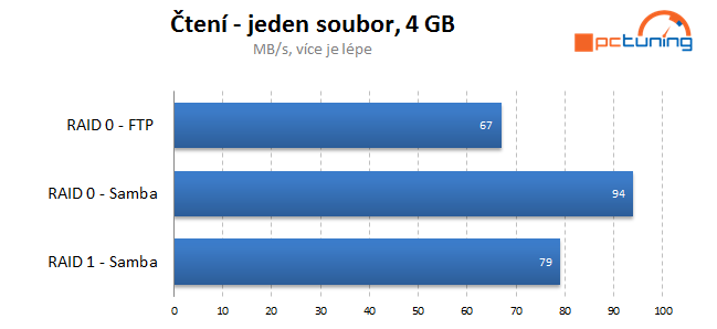 Thecus N4310: NAS pro 4 HDD s hromadou služeb