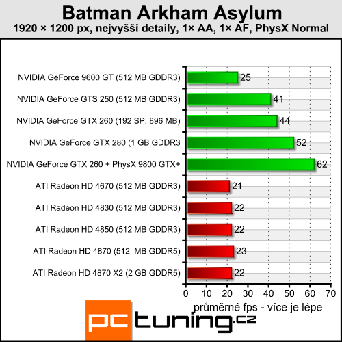 Batman Arkham Asylum — pořádná akce s PhysX