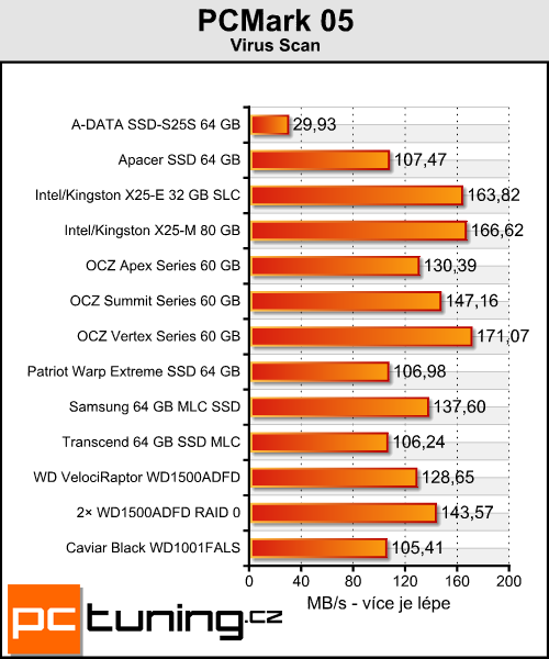  Velký test 64GB SSD - výsledky testů a zhodnocení