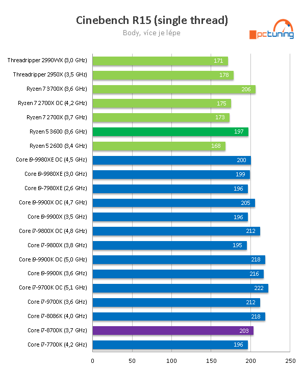 AMD Ryzen 5 3600: Supervýhodné šestijádro v testu