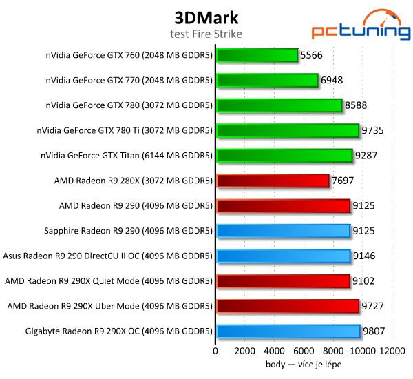 Test tří Radeonů R9 290(X) — Hlučný, tichý a výkonný