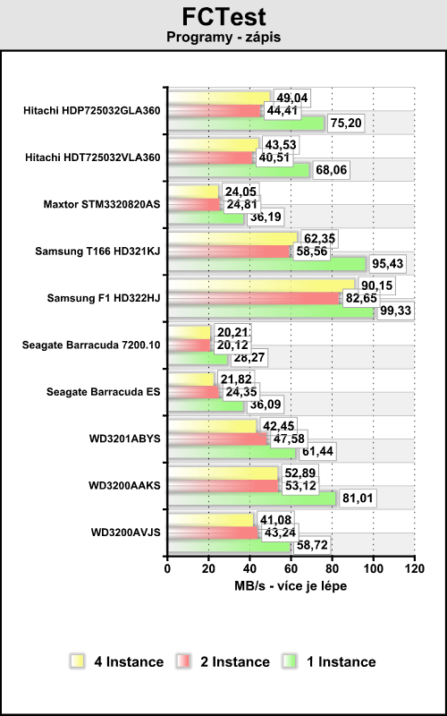 Desítka 320GB disků v dvacítce testů - část druhá výsledky
